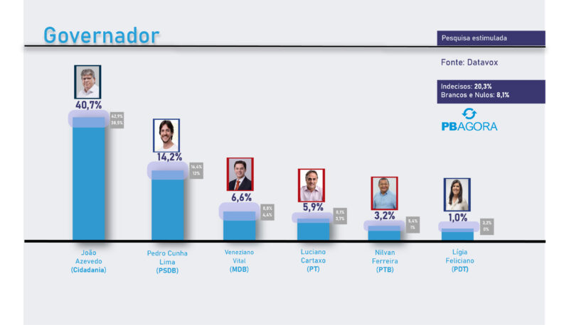 Pesquisa PB Agora/Datavox para o Governo do Estado: João lidera com 40,7% dos votos contra 14,2% de Pedro e 6,6% de Veneziano