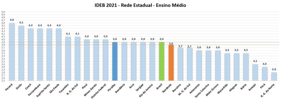 Ensino da escola pública da Paraíba tem a terceira maior evolução do país no IDEB