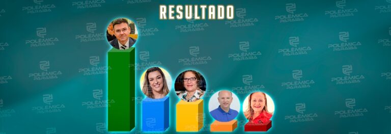 ENQUETE POLÊMICA PARAÍBA: com mais de 50% dos votos, Raniery Paulino tem a preferência pela prefeitura de Guarabira – VEJA NÚMEROS