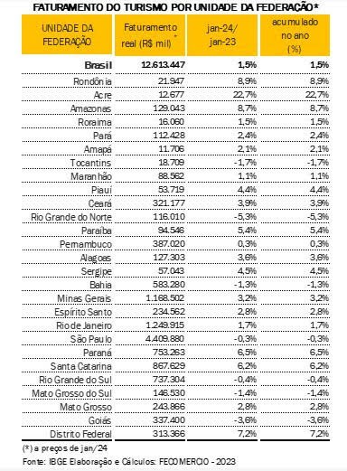 Turismo paraibano cresce 5,4% e Estado é o primeiro do Nordeste no ranking do faturamento, aponta Fecomercio-SP