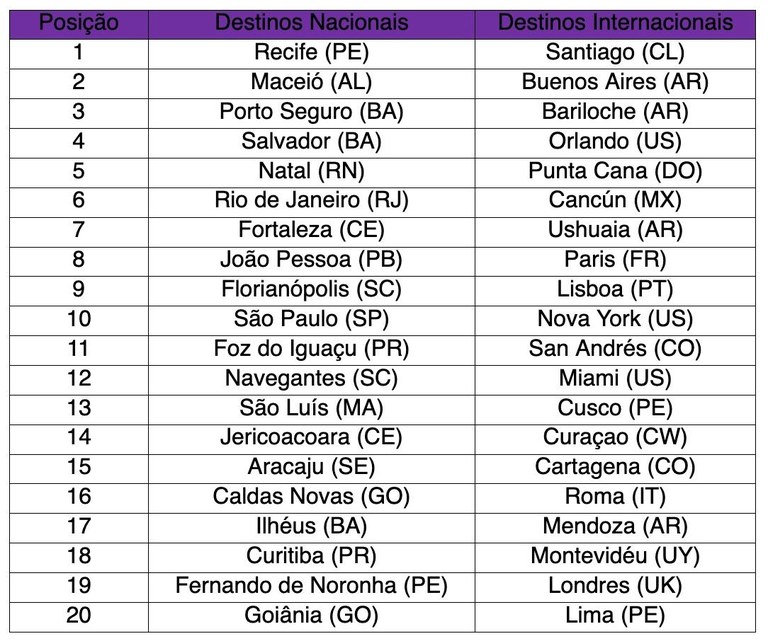 João Pessoa é destaque entre os Top 10 Destinos de Viagem para o mês de julho