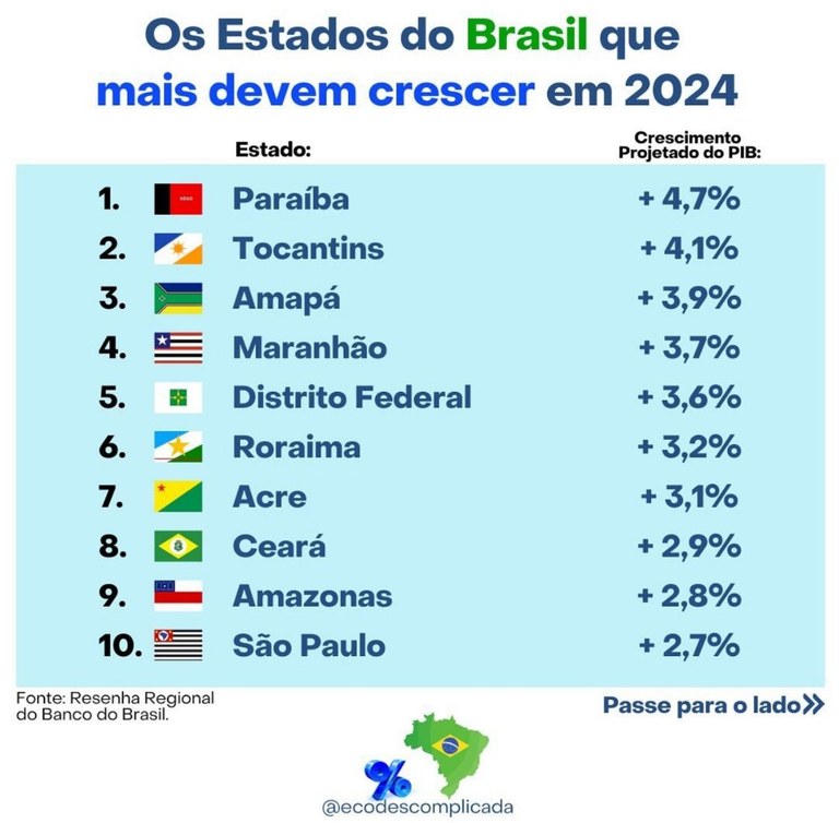 Banco do Brasil aponta a Paraíba como a maior projeção do PIB em 2024 entre todos os estados