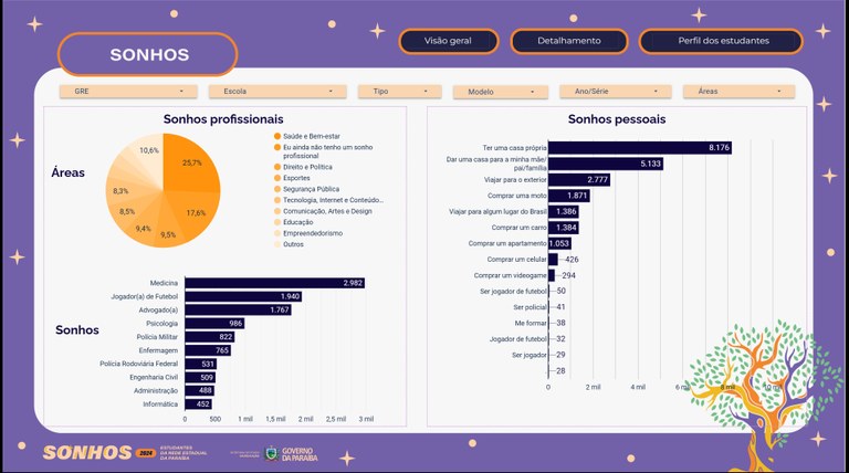 Análise do “Dashboard dos Sonhos” mostra principais sonhos profissionais e pessoais dos estudantes da Rede Estadual