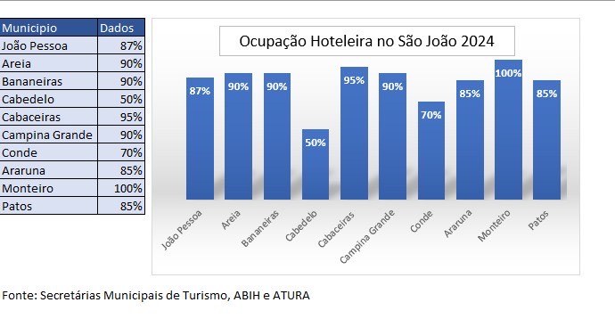 Paraíba alcança taxa de ocupação hoteleira de 85% durante o São João