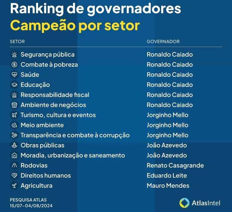 João Azevêdo é o governador mais bem avaliado do país nos setores de obras públicas, moradia, urbanização e saneamento