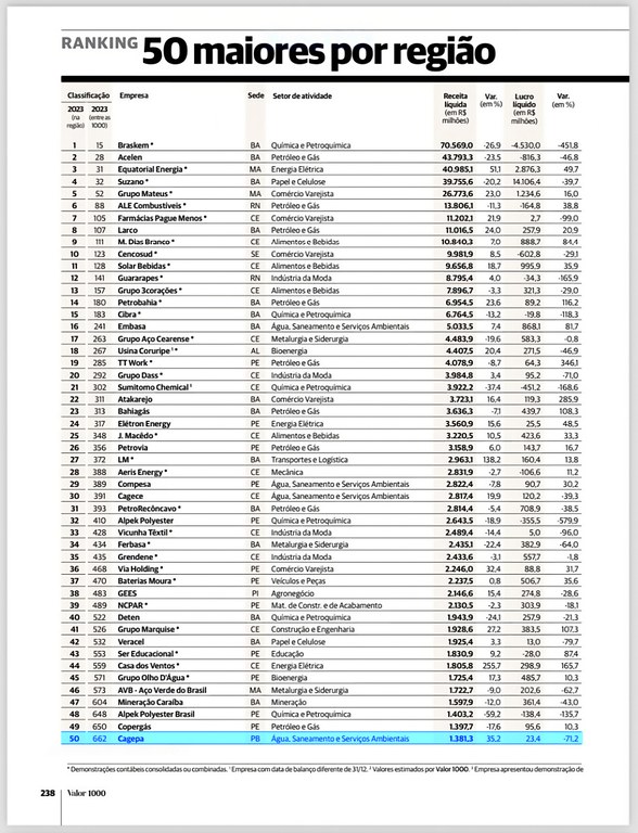 Valor Econômico aponta Cagepa como maior empresa da Paraíba e a 50ª no ranking do Nordeste