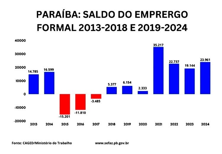 Saldo de empregos formais da Paraíba dos últimos seis anos é 17 vezes maior que no período anterior, revela Caged