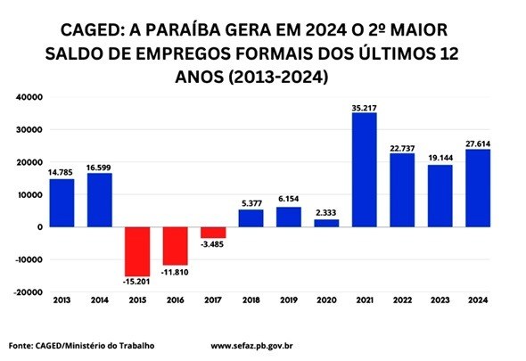 Paraíba gera saldo de 27.614 empregos formais em 2024, 2º maior nos últimos 12 anos Paraíba gera saldo de 27.614 empregos formais em 2024, 2º maior nos últimos 12 anos