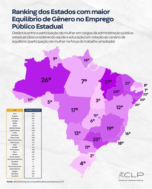 Paraíba é primeiro lugar no emprego de mulheres em cargos da administração pública