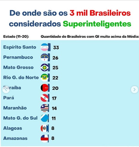 Pesquisa nacional aponta que existe 20 pessoas superinteligentes na PB; veja a posição do estado no ranking