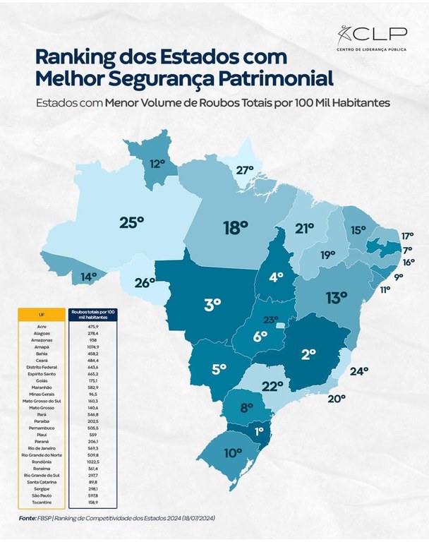Paraíba é o 1º do Nordeste em Segurança Patrimonial, aponta Ranking de Competitividade dos Estados