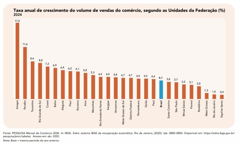 Paraíba é destaque em volume de vendas do comércio e de serviços em 2024, revela publicação do IBGE