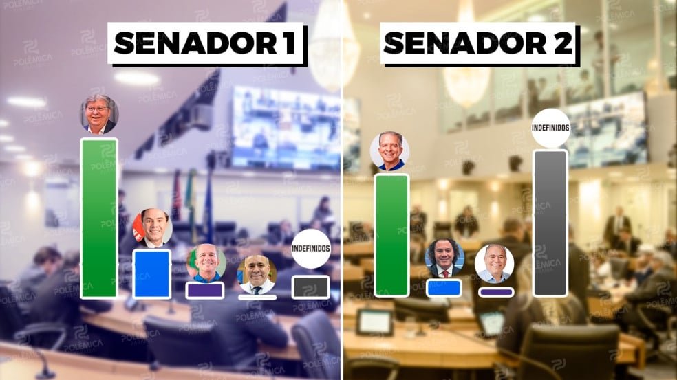 votos dos deputados estaduais para senador joao azevedo lidera com 667 nabor tem 417 na 2a vaga mas indecisos chegam a 50