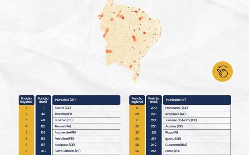 ranking destaca tres cidades paraibanas entre as melhores do ne no tocante aos indicadores de qualidade de educacao